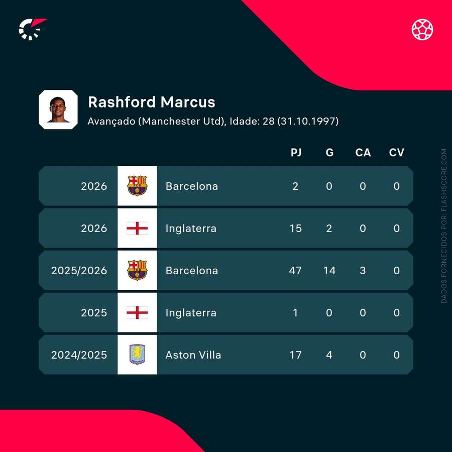 Marcus Rashford’s performance statistics